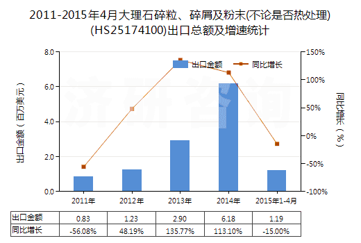 2011-2015年4月大理石碎粒、碎屑及粉末(不論是否熱處理)(HS25174100)出口總額及增速統(tǒng)計